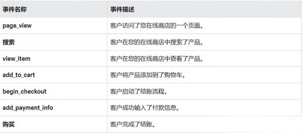 GA4是什么？怎么給獨立站設置GA4?