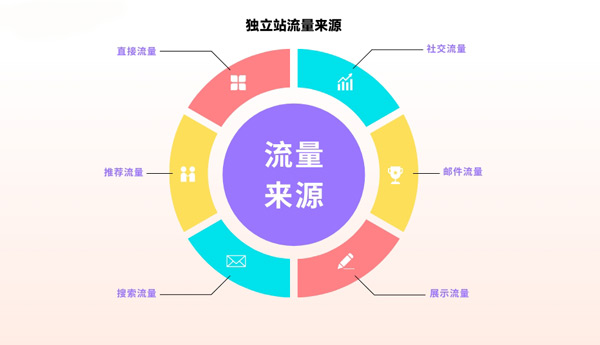 獨立站流量5000算什么水平？