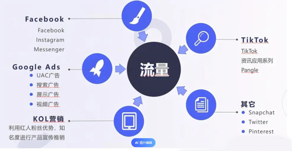 2024海外流量渠道都有哪些？