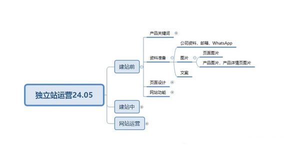 終于有人把獨立站玩明白了