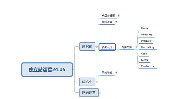 終于有人把獨立站玩明白了