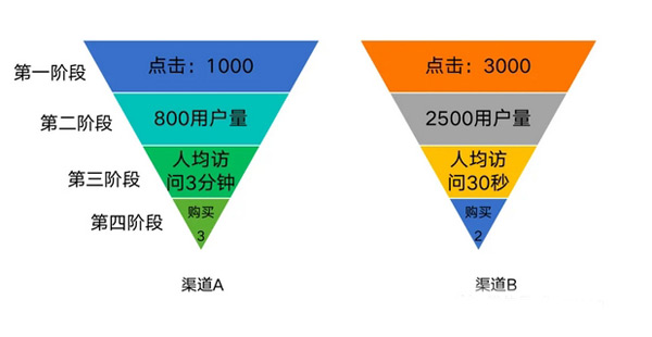 獨(dú)立站如何分析有效的流量渠道？
