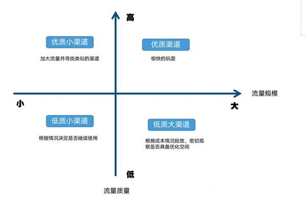 獨(dú)立站如何分析有效的流量渠道？