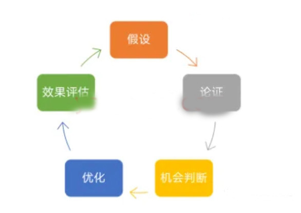 獨立站數據分析項目都有哪些？