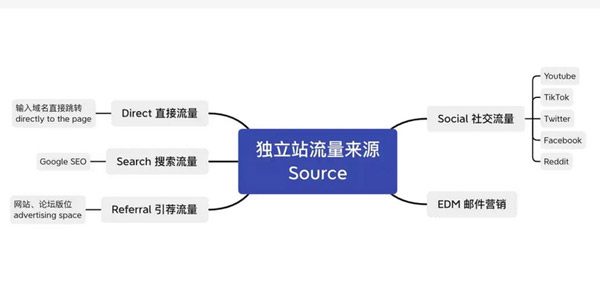 獨立站日均1萬流量需要多少錢？