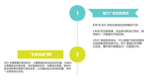 揭秘：獨立站多久能出單？