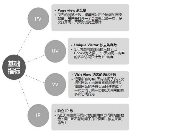 流量pv和訪客量uv到底哪個更重要？