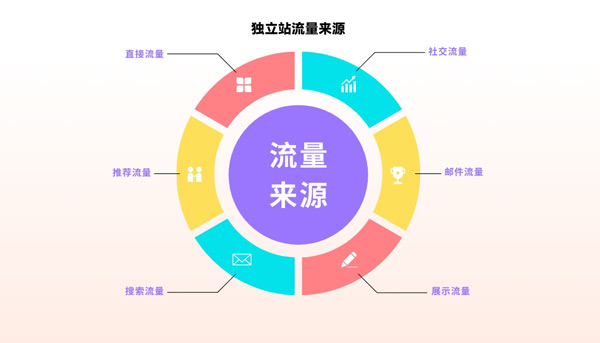 獨立站流量提升太簡單，究竟是怎么做到的?